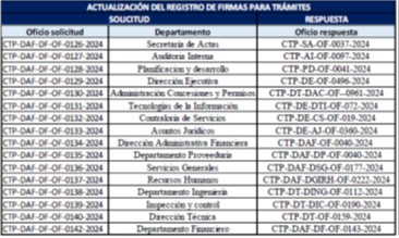 Lista con números de oficio para actualización de firmas para trámites del departamento financiero