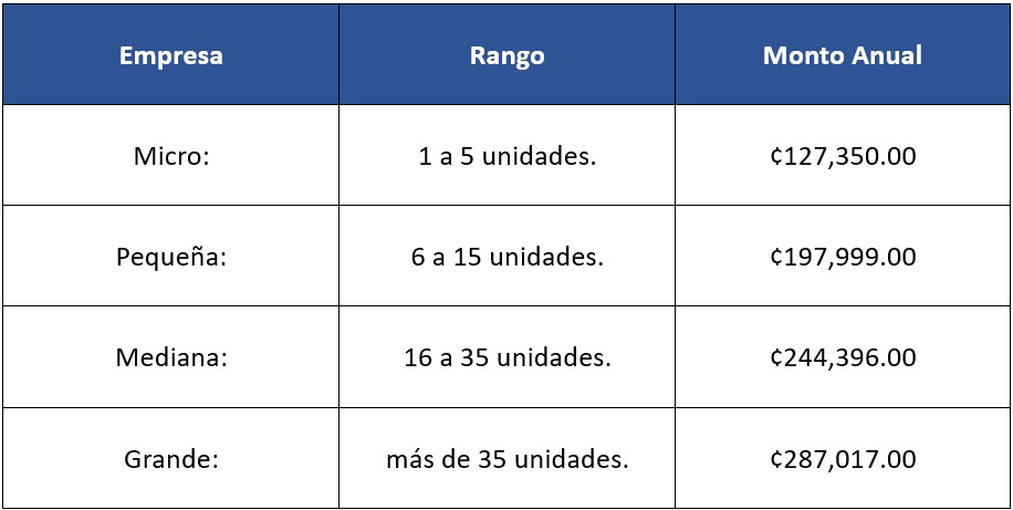 Tabla 2: Monto de canon por unidad de ruta regular de acuerdo con el tamaño de la flota.